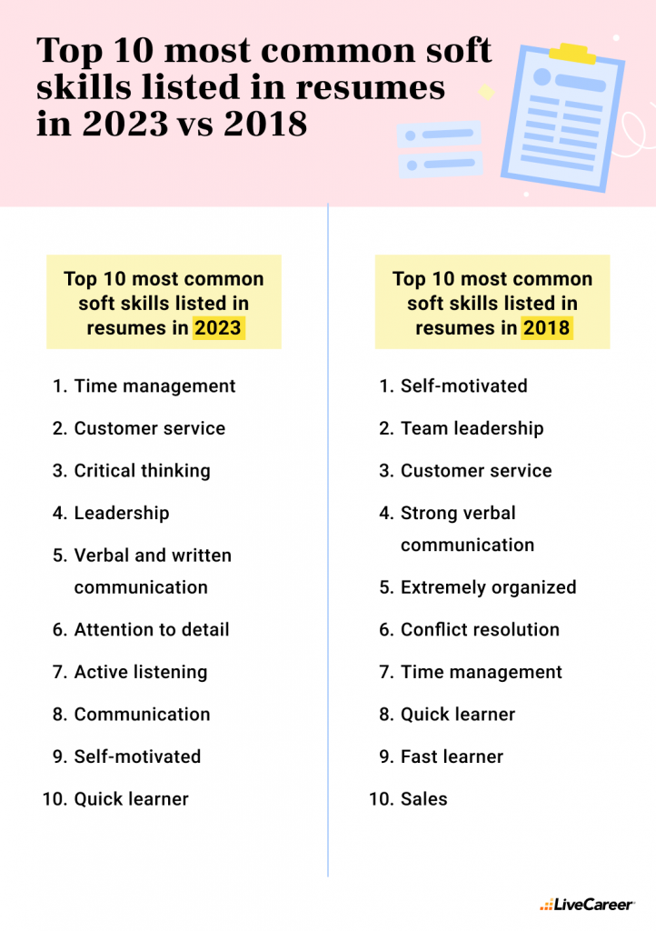 Top 10 most common soft skills listed on resumes 2018 vs 2022