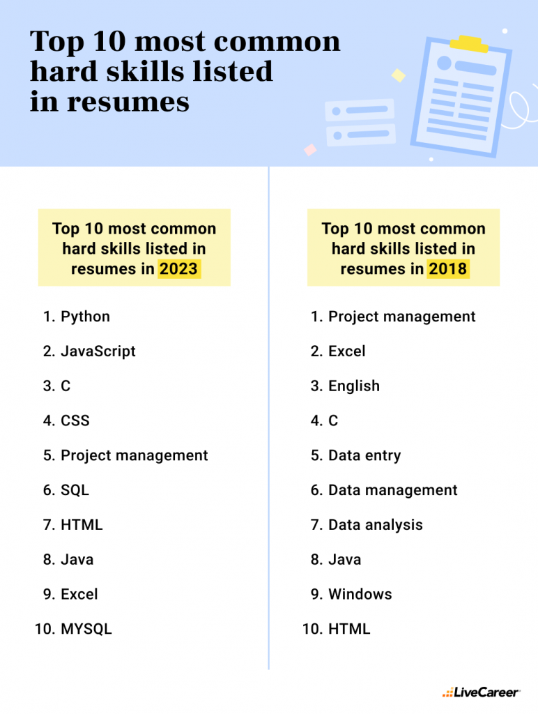 Top 10 most common hard skills listed in resume
