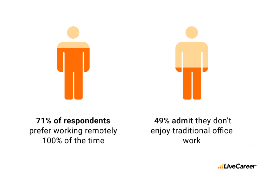Infographic representing the percentage of people preferring working remotely vs. in the office