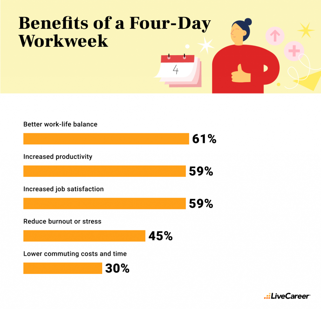 Benefits Of Four Day Workweek