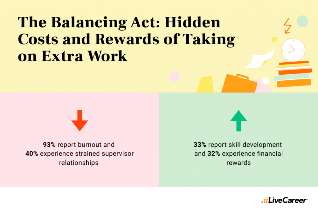 Split-scale infographic showing the hidden costs and rewards of extra work. On the left, '93% report burnout' and '40% experience strained supervisor relationships.' On the right, '33% report skill development' and '32% experience financial rewards.