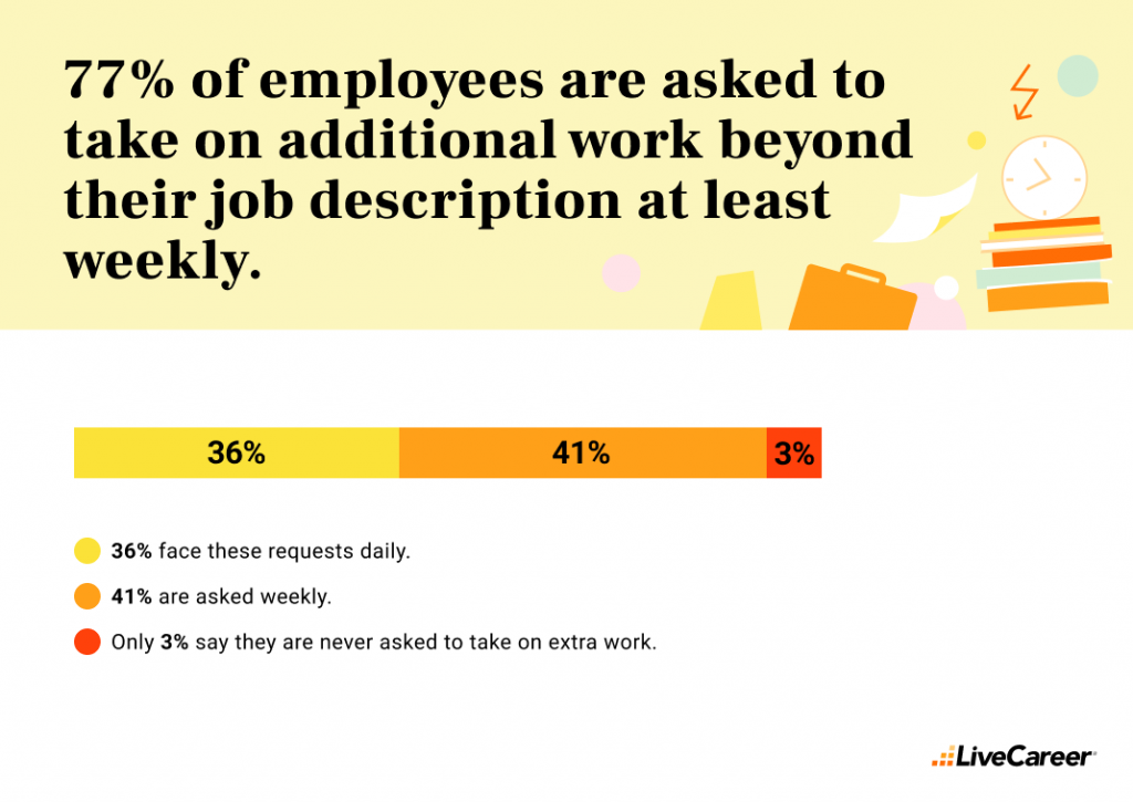 77% of employees are asked to take on additional work beyond their job description at least weekly