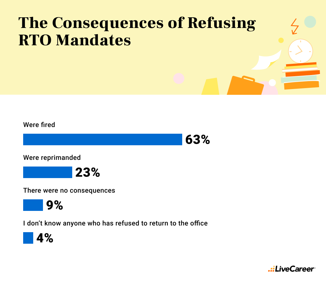 Infographic: 63% fired, 23% reprimanded, 9% no consequences, 4% unaware of refusals; titled 'The Consequences of Refusing RTO Mandates.