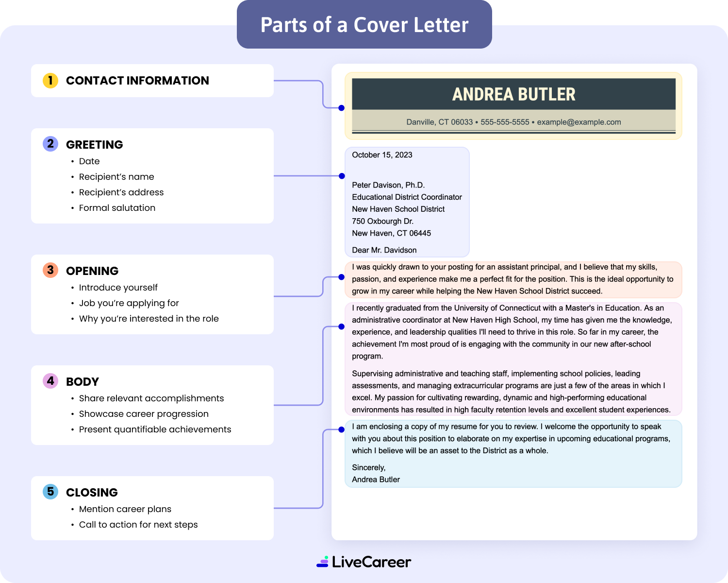Cover Letter Structure Templates