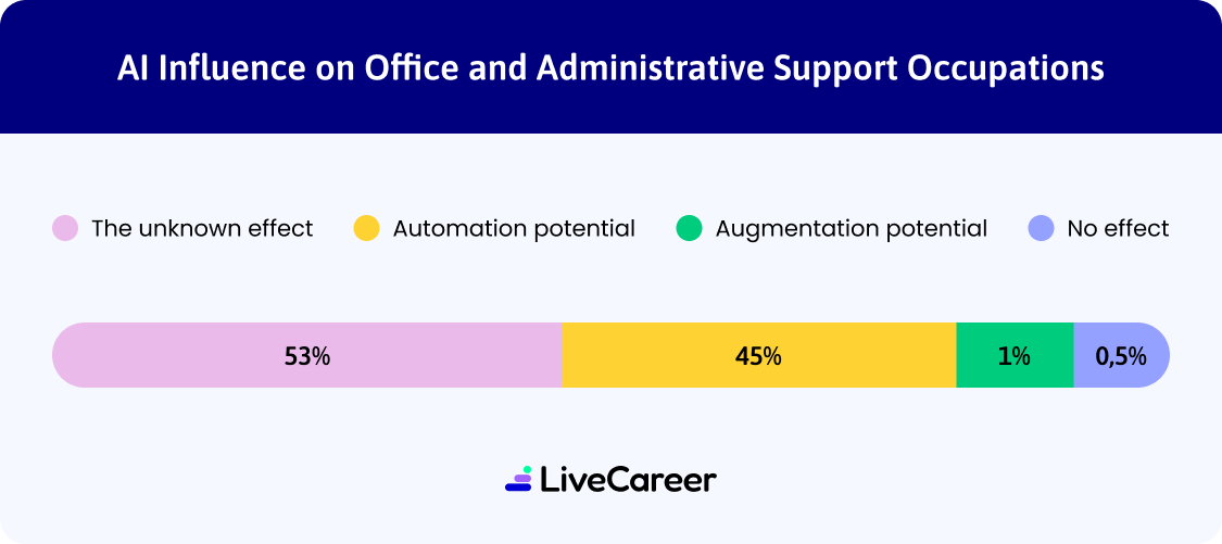 Bar chart on AI's impact on admin jobs: 53% unknown, 45% automation, 1% augmentation, 0.5% no effect.