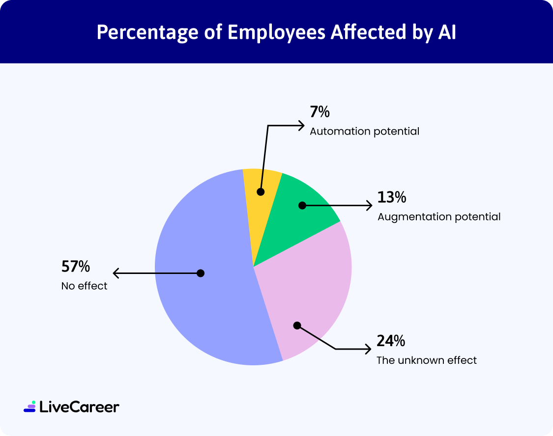 Pie chart showing AI's impact on jobs: 57% no effect, 24% unknown, 13% augmentation, 7% automation.