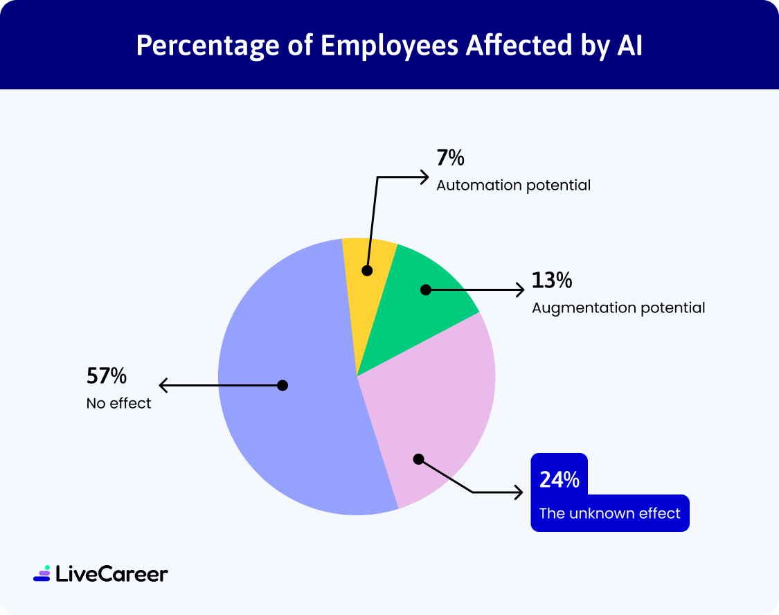 Pie chart highlighting 24% Jobs Where AI Impact Is Unknown