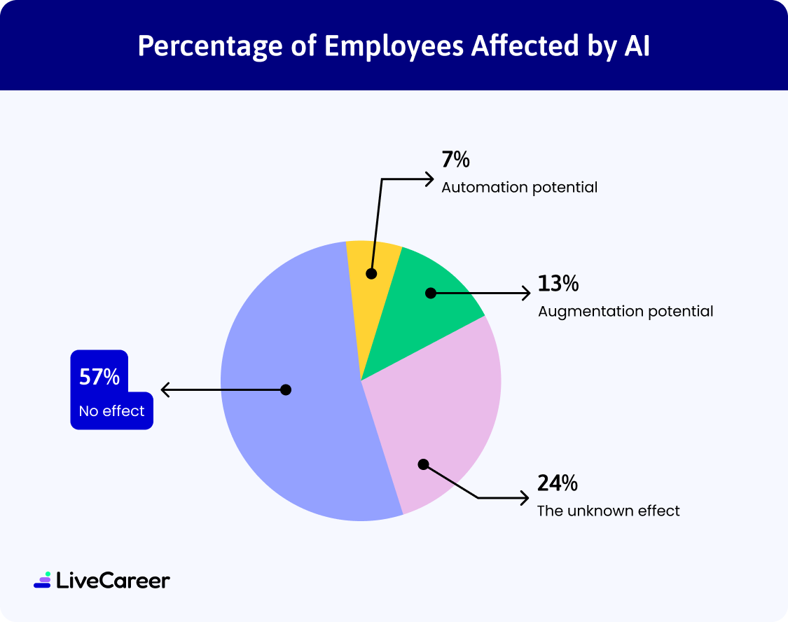 pie chart highlighting 57% Jobs Where AI Will Have No Effect