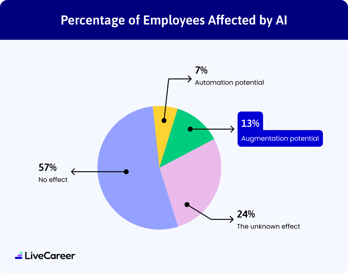 pie chart highlighting 13% of jobs with AI augmentation potential