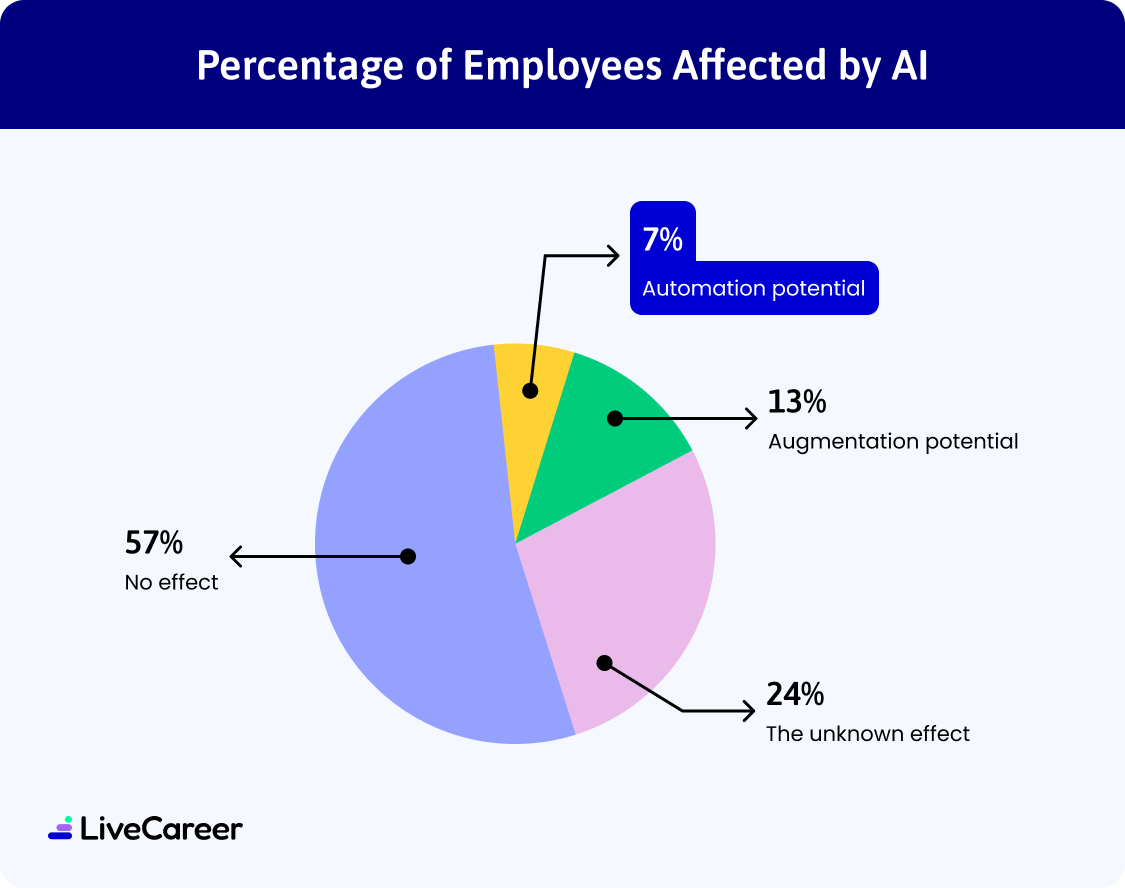 pie chart highlighting 7% of jobs have automation potential