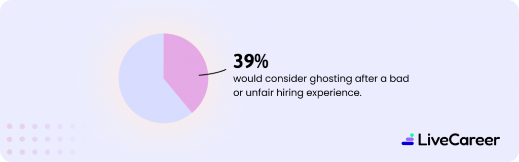 Chart pie graphic indicating 39% of survey participants said they would consider ghosting employers after a bad or unfair hiring experience.