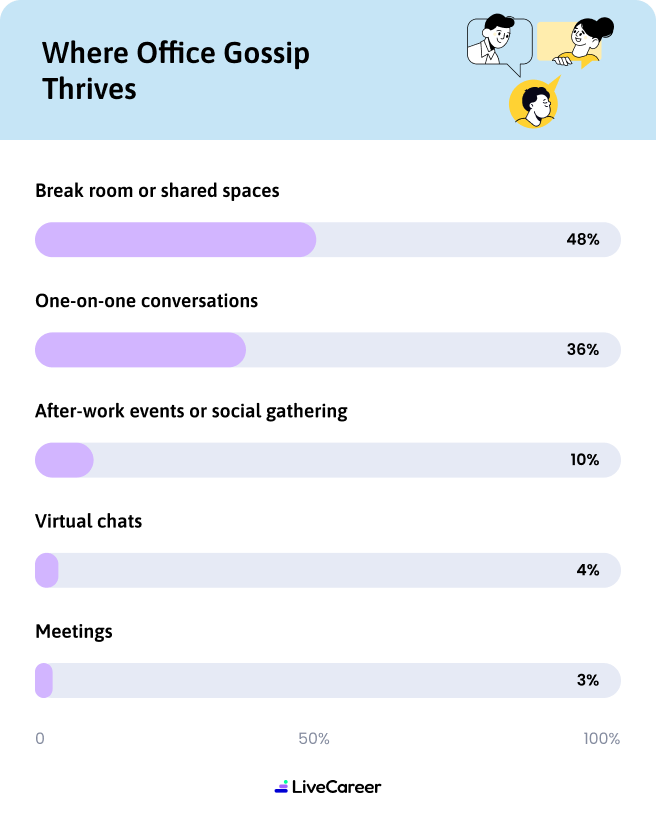 Where Office Gossip Thrives Mobile