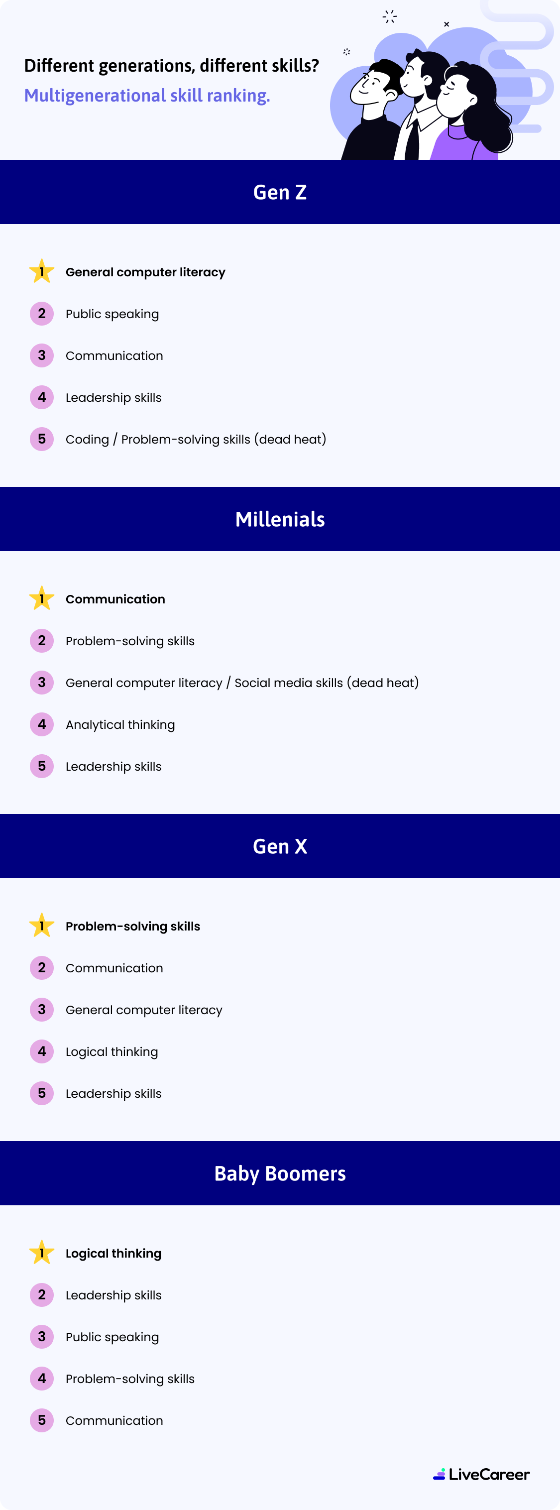 Different Generations Skill Ranking