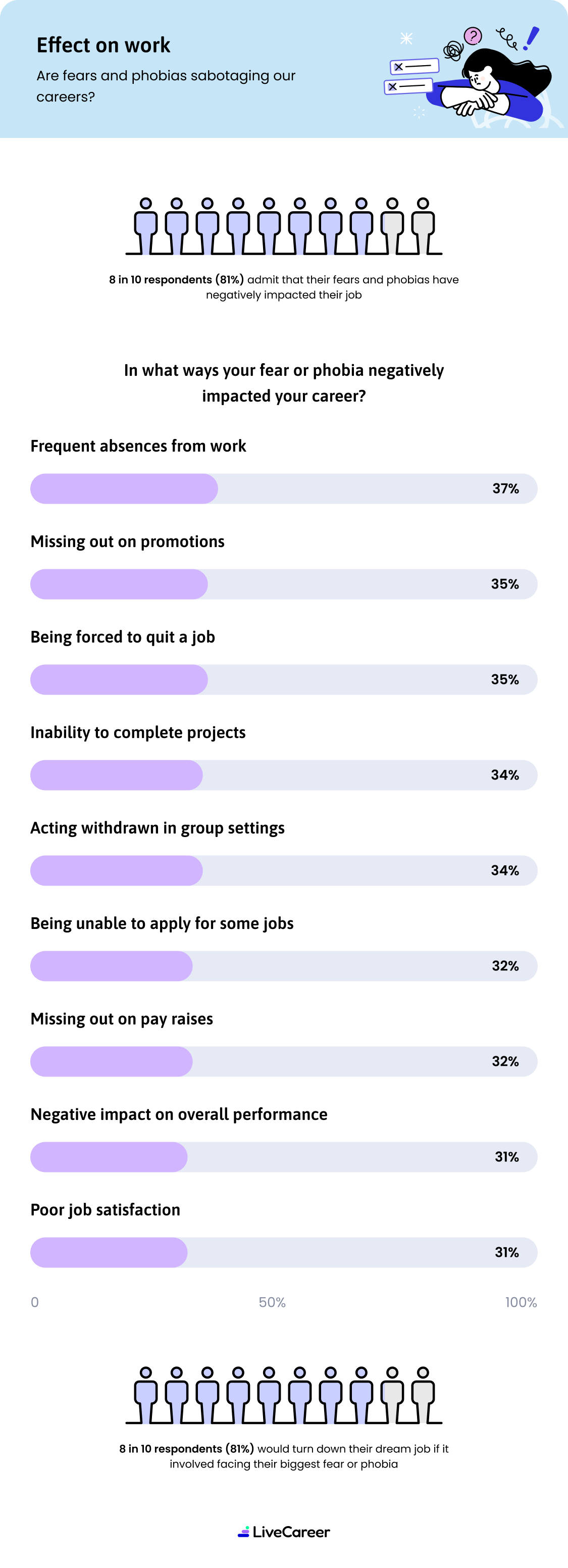 Effect On Work D