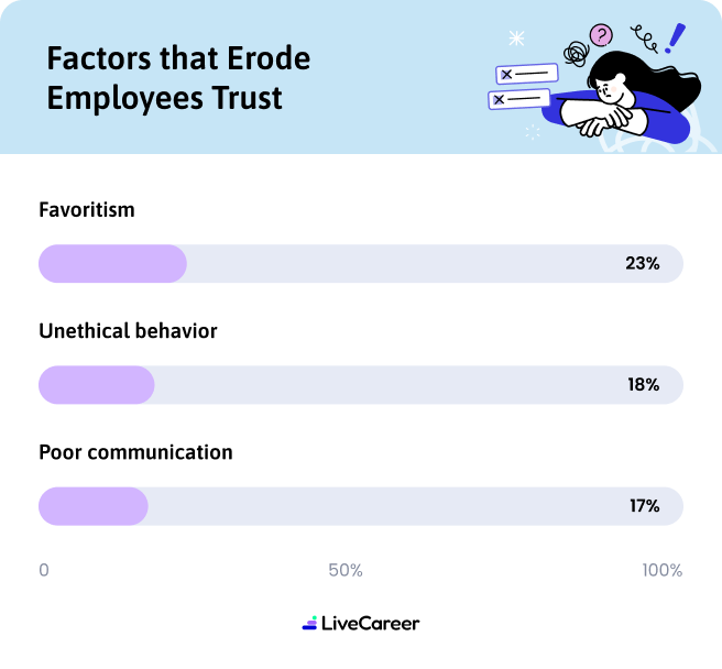 Factors That Erode Employee Trust Mobile
