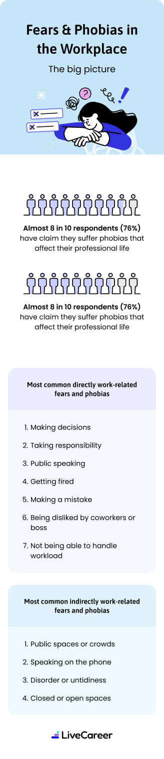 Fear And Phobias Workplace M