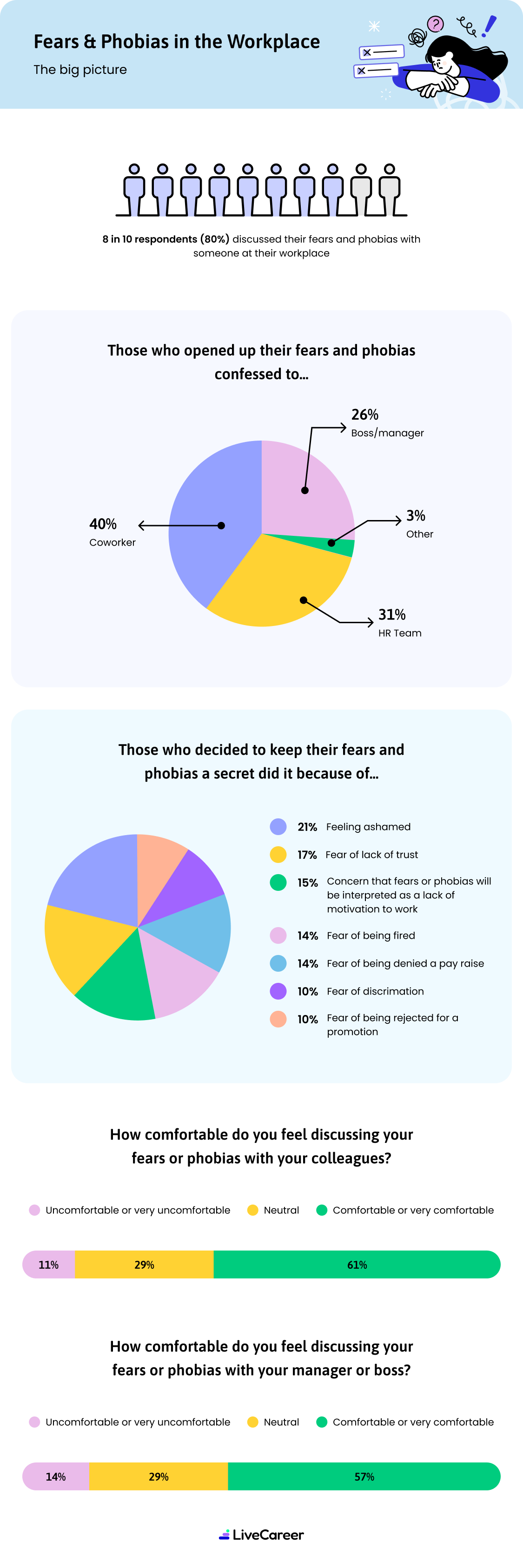 Fear And Phobias Workplace V1 D
