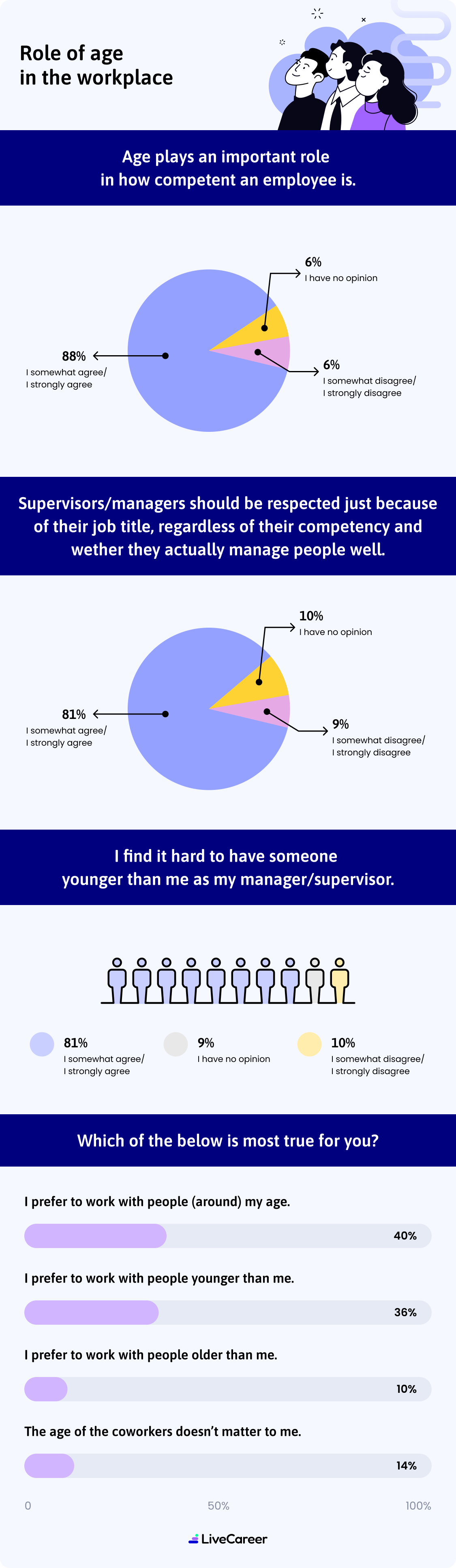 Role Of Age In The Workplace