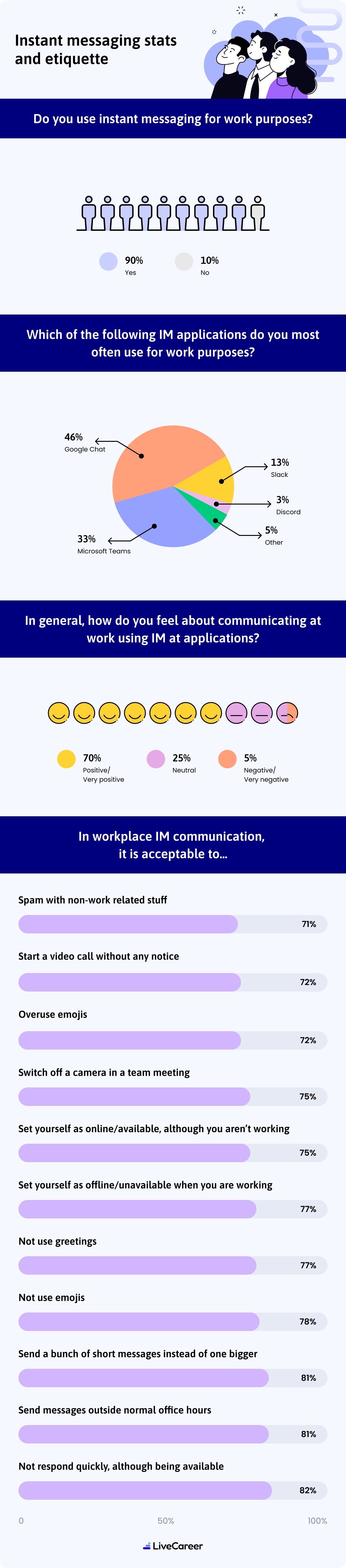 Top Business Email And Im Pet Peeves For 2023 Infographic Dt