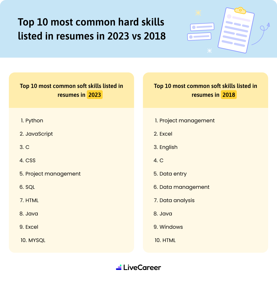 Top Most Common Hard Skills D