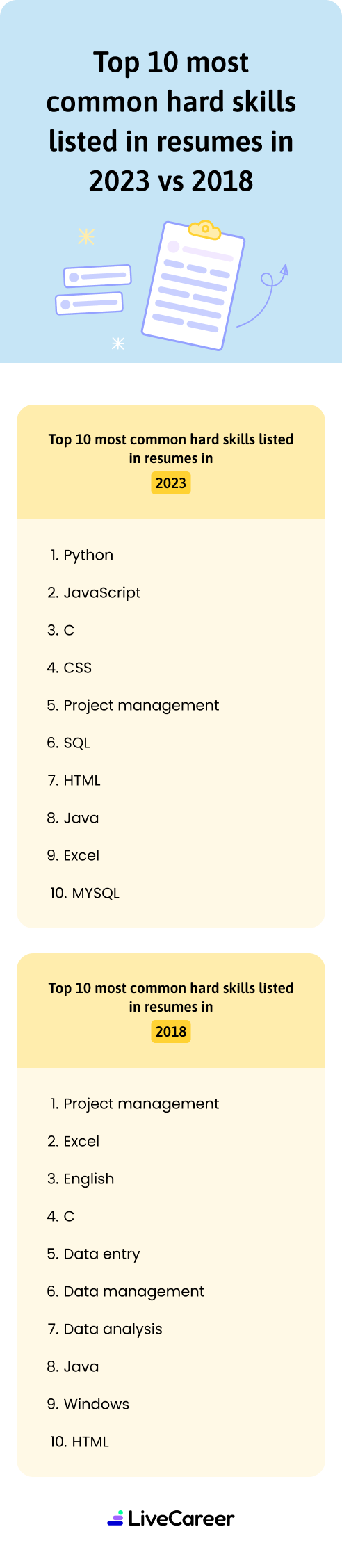 Top Most Common Hard Skills M