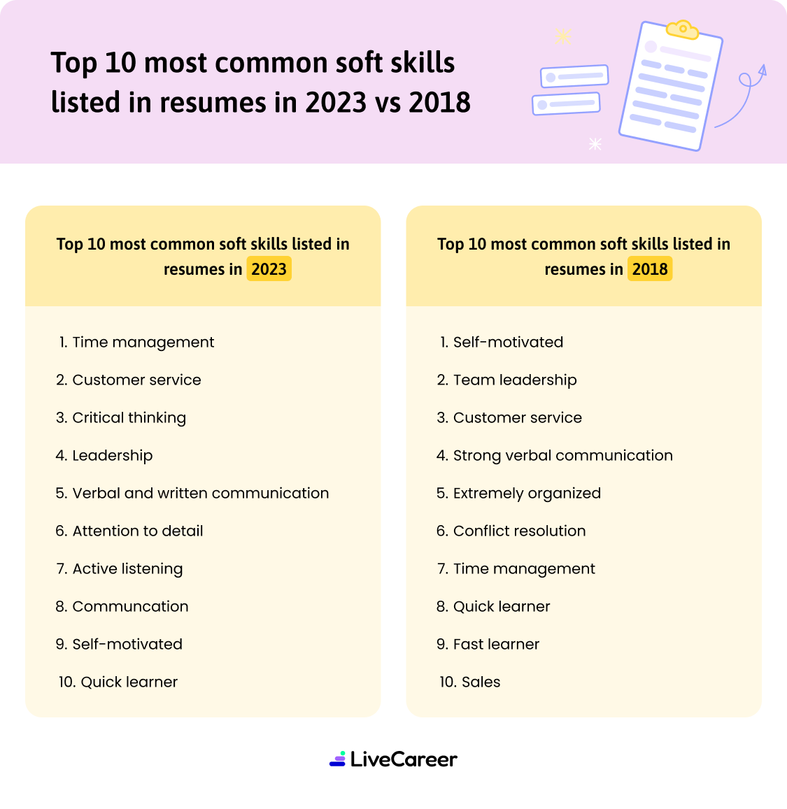 Top Most Common Soft Skills D