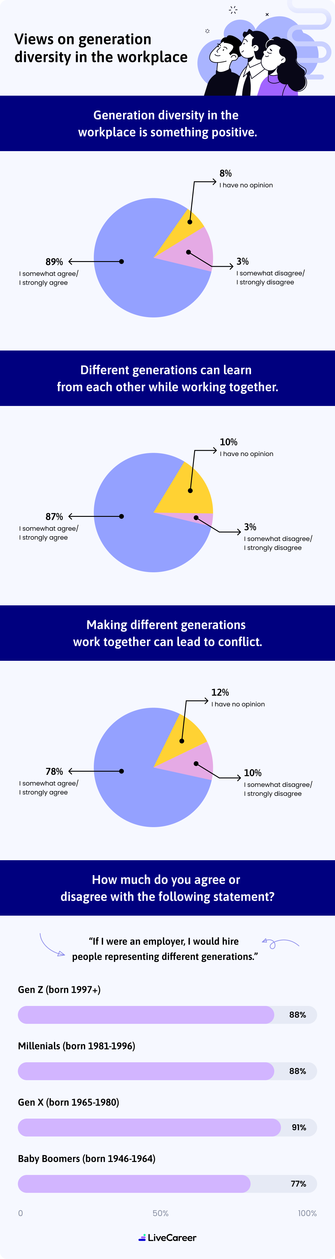 Views On Generation