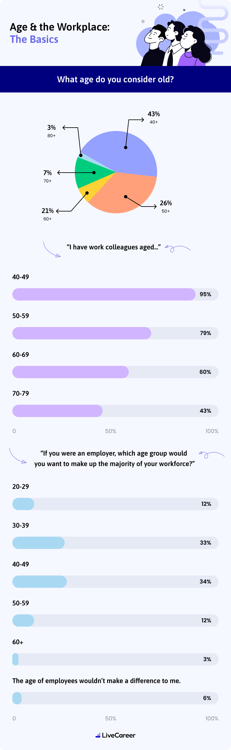 Age And The Workplace