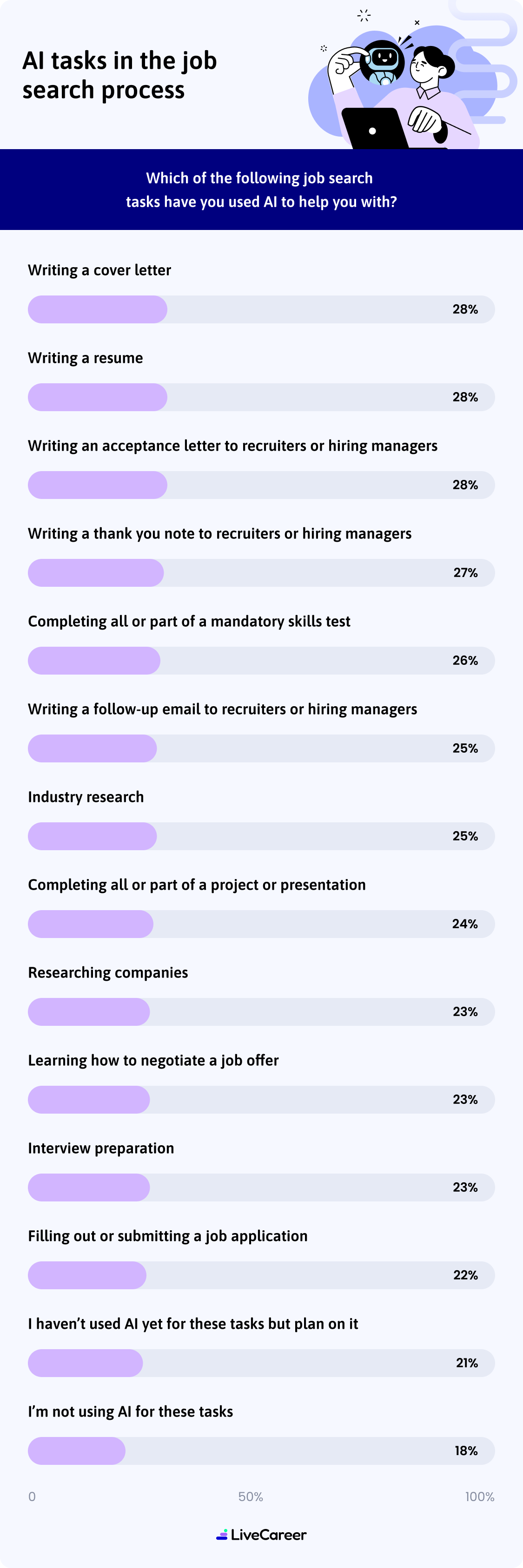 Ai Tasks In The Job Search Process