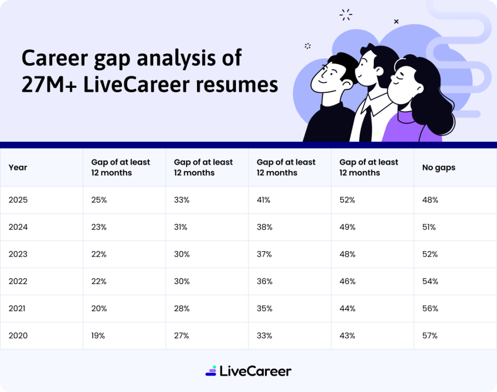 Career Gap Analysis