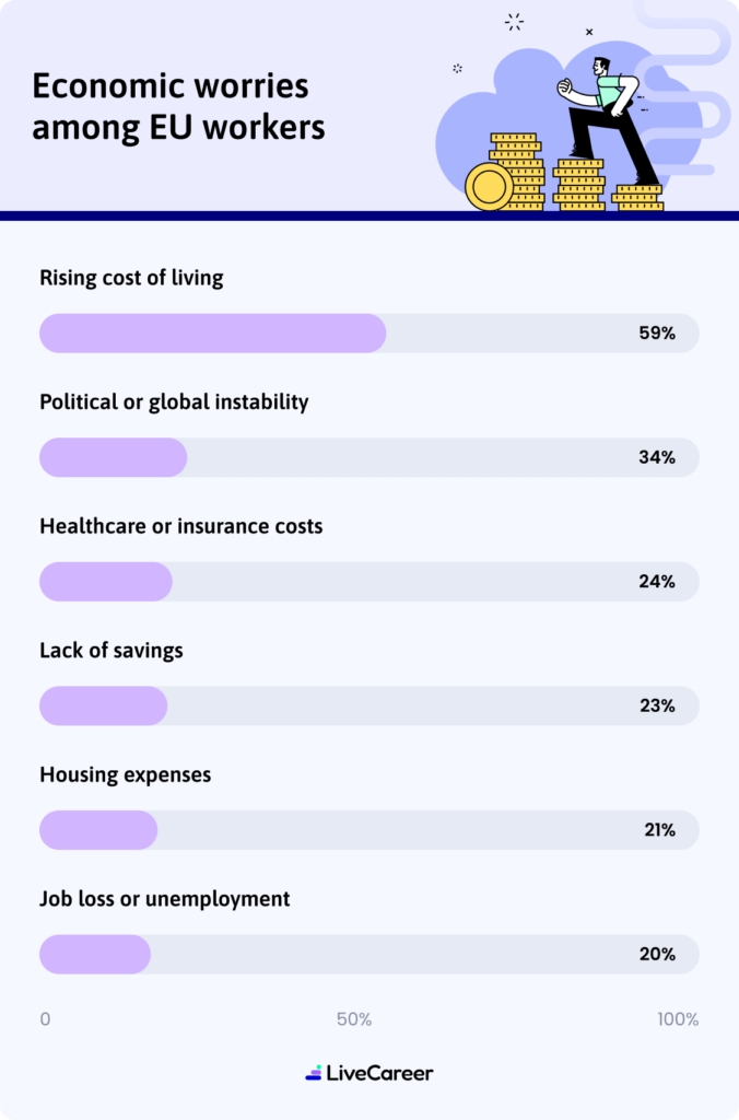 Economic Worries Among Eu Workers