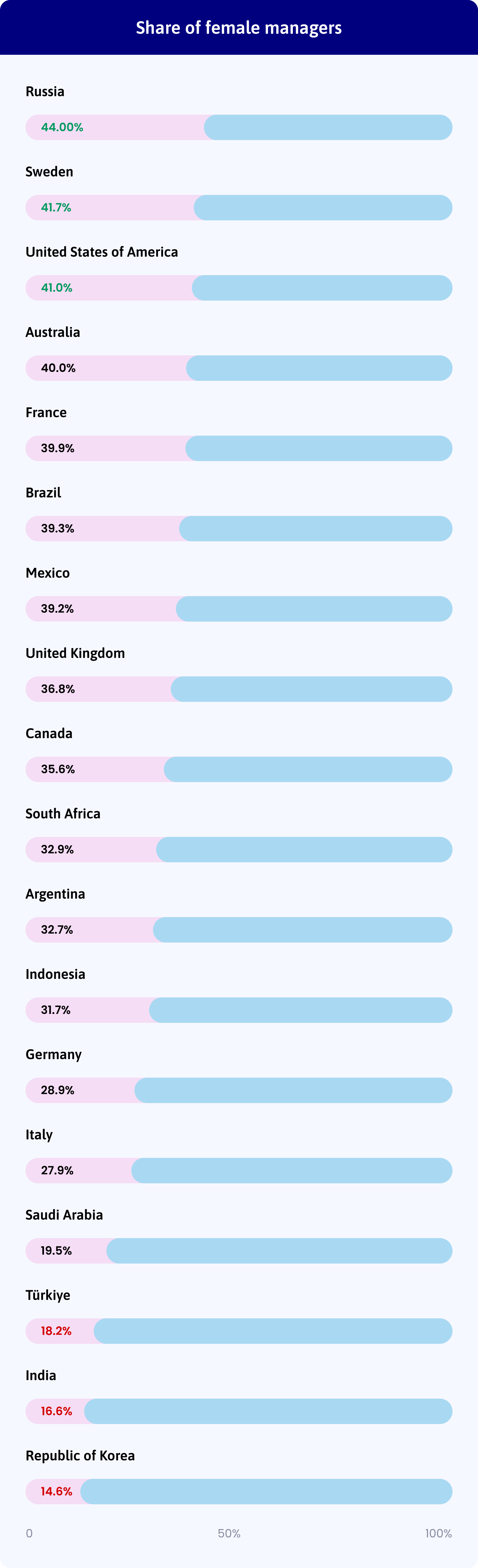 Share Of Female Managers