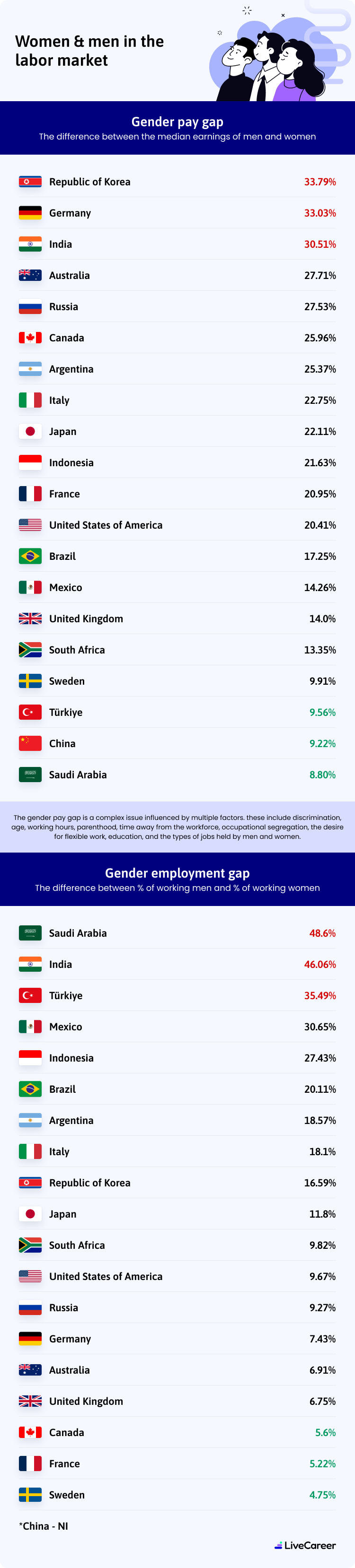 Women And Men In The Labor Market