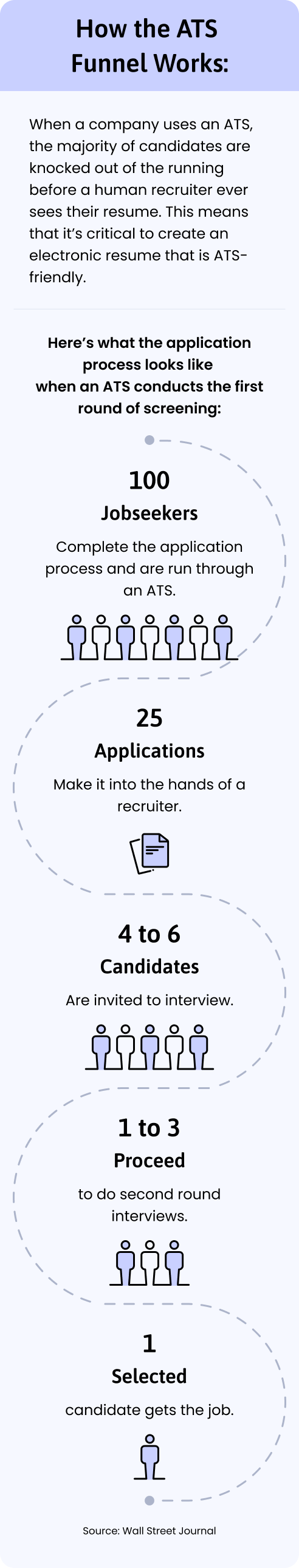 How An ATS Works Mobile