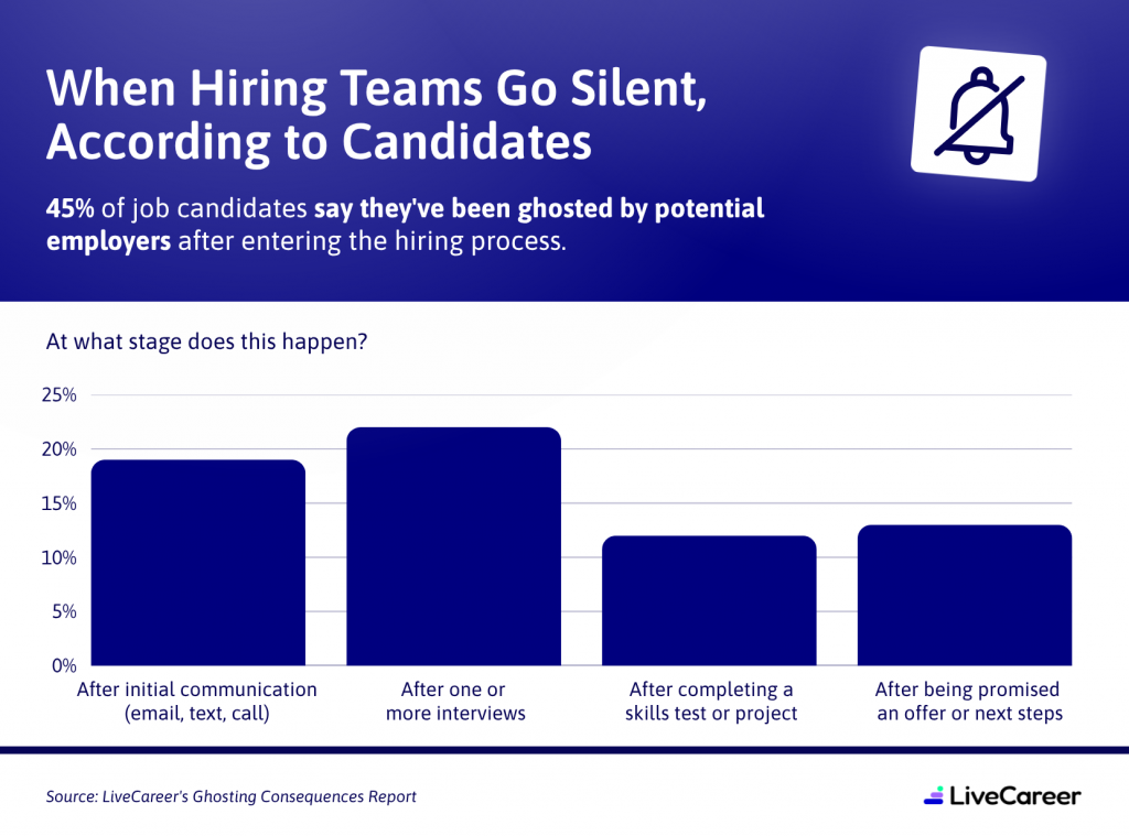 45% of job candidates are ghosted by employers. The highest rate occurs after one or more interviews (22%), followed by after initial communication (19%), after being promised an offer (13%), and after completing a skills test (12%), as shown in a bar chart. Source: LiveCareer.