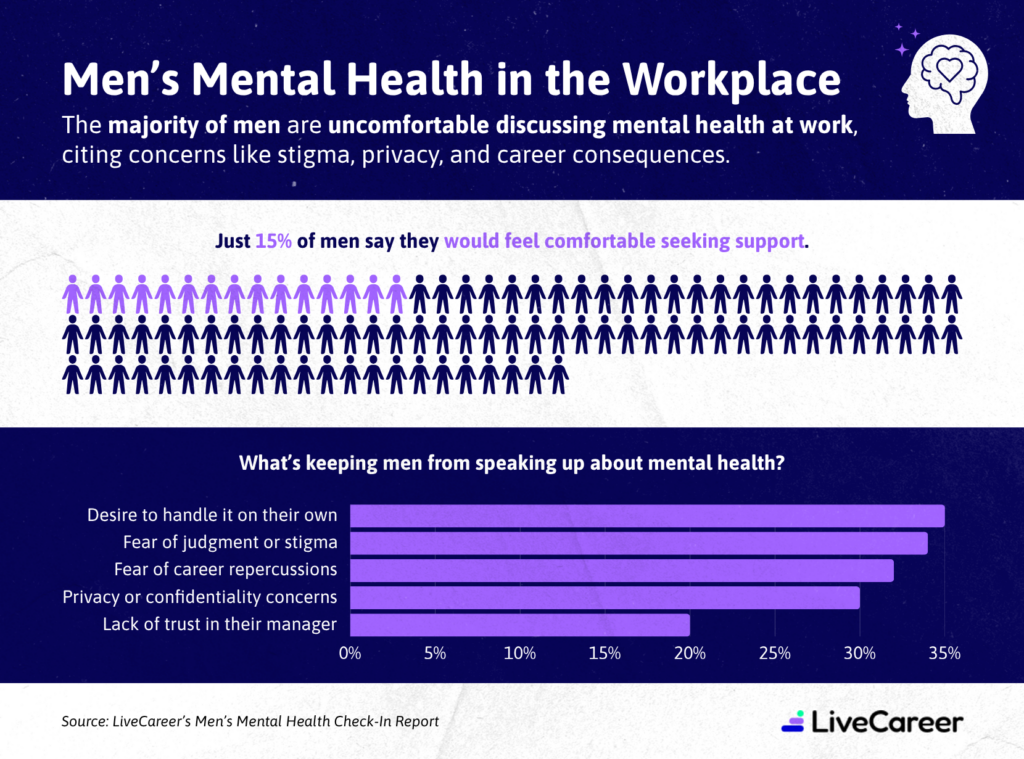 Infographic alt text showing that only 15% of men feel comfortable seeking workplace mental health support due to self-reliance (35%), stigma (34%), career fears (32%), privacy concerns (30%), and low manager trust (20%).