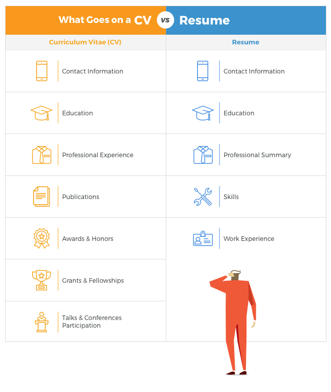 Free Resume And Cv Same Thing