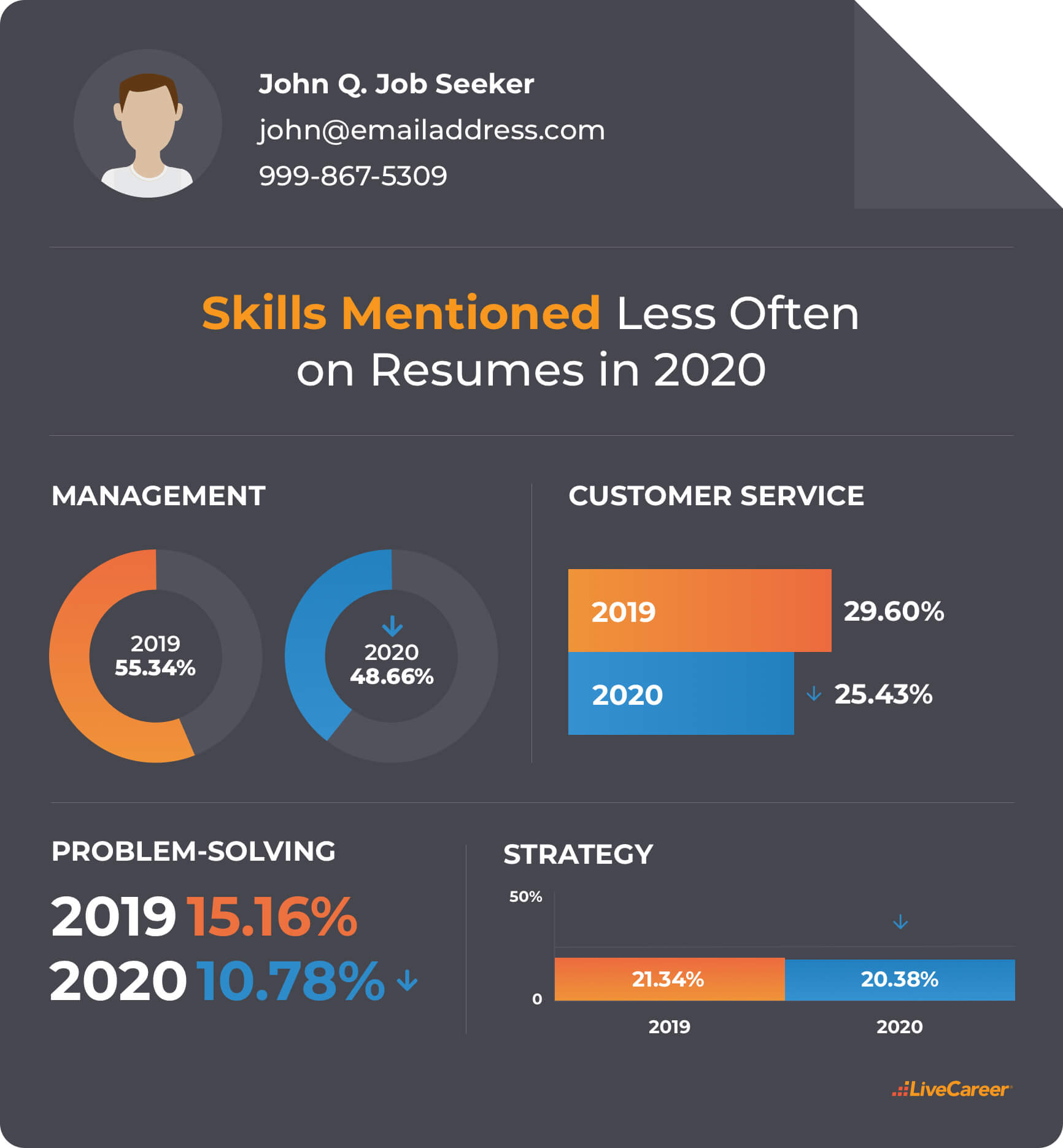 Skills Mentioned Less Often On Resumes In 2020