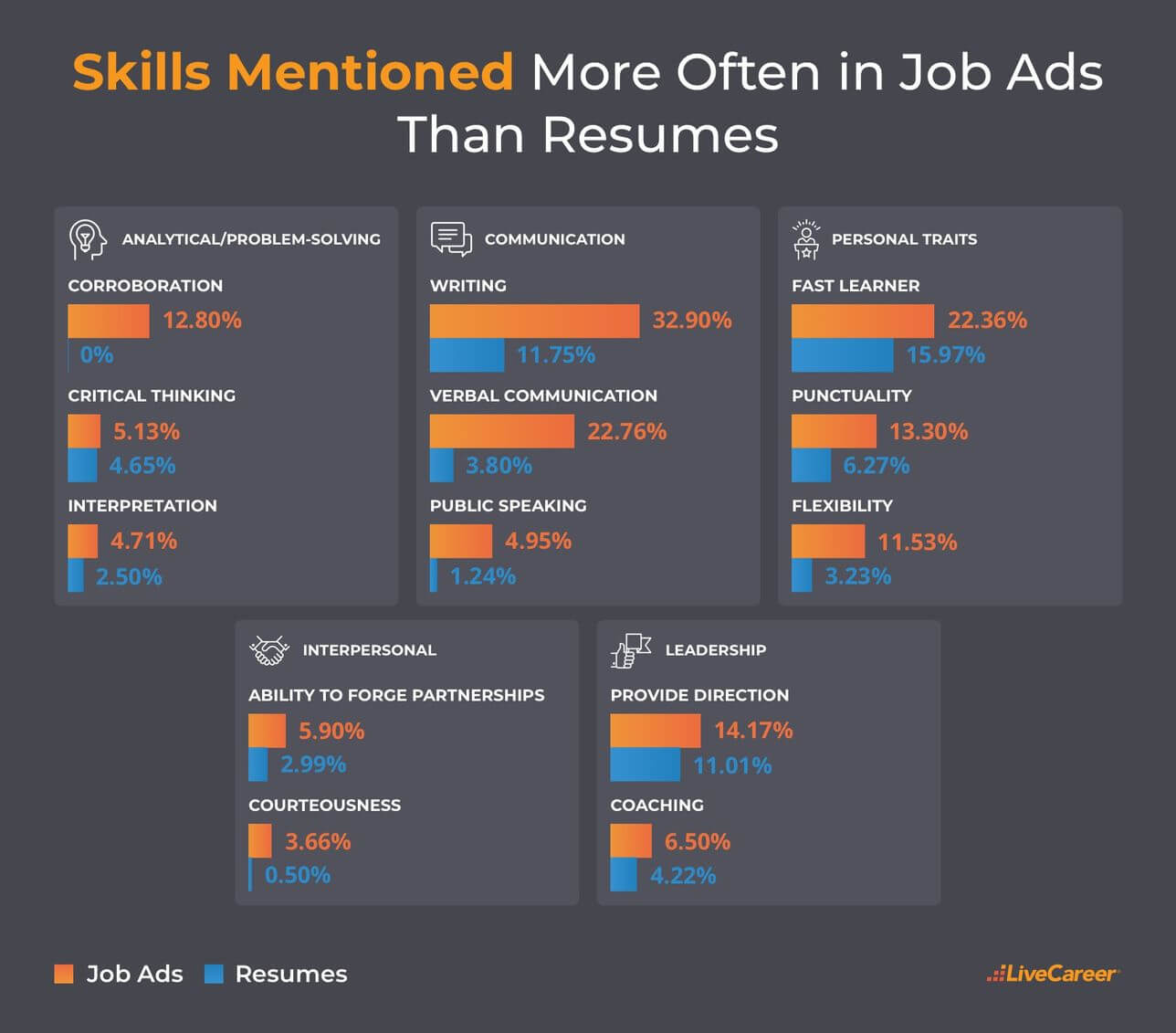 Skills Mentioned More Often In Job Ads Than Resumes 1