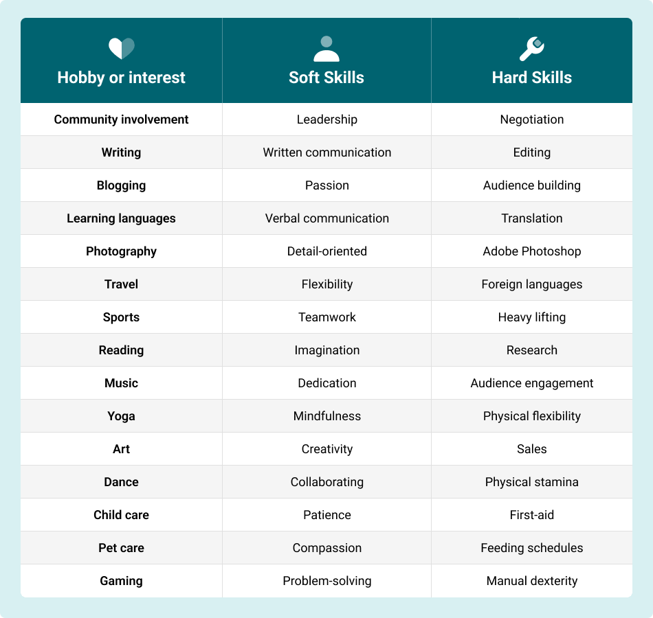 resume skills and interests examples